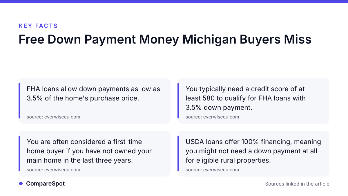 Infographic · CompareSpot Key facts: Free Down Payment Money Michigan Buyers Miss