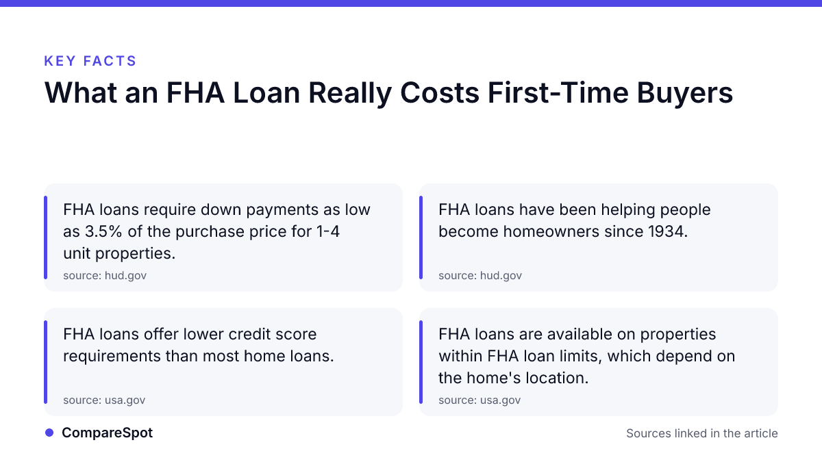 Infographic · CompareSpot Key facts: What an FHA Loan Really Costs First-Time Buyers