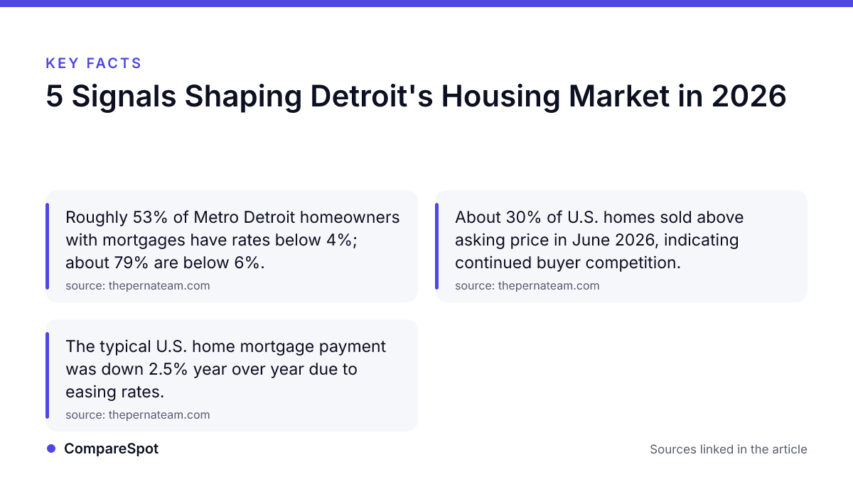 Infographic · CompareSpot Key facts: 5 Signals Shaping Detroit's Housing Market in 2026