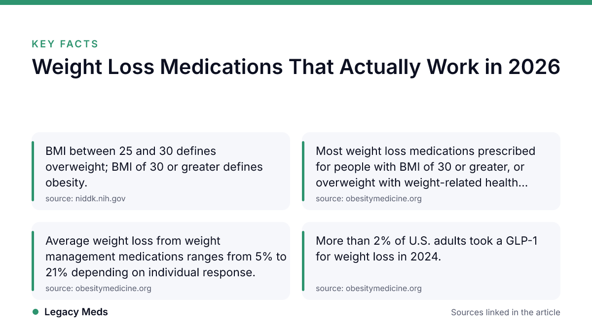 Infographic · Legacy Meds Key facts: Weight Loss Medications That Actually Work in 2026