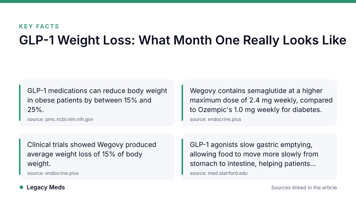 Infographic · Legacy Meds Key facts: GLP-1 Weight Loss: What Month One Really Looks Like