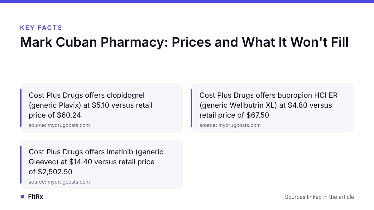 Key facts: Mark Cuban Pharmacy: Prices and What It Won't Fill