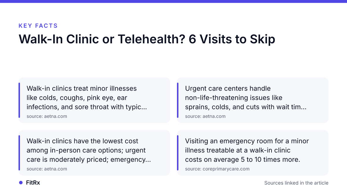 Infographic · FitRx Key facts: Walk-In Clinic or Telehealth? 6 Visits to Skip