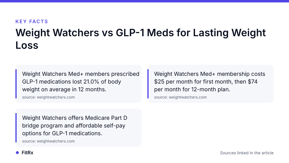 Key facts: Weight Watchers vs GLP-1 Meds for Lasting Weight Loss
