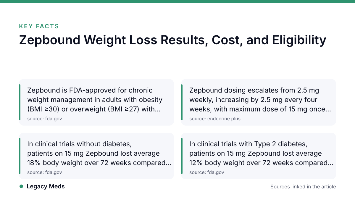 Key facts: Zepbound Weight Loss Results, Cost, and Eligibility