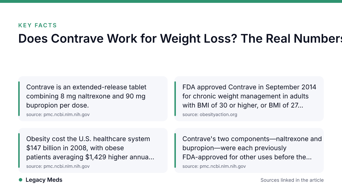 Infographic · Legacy Meds Key facts: Does Contrave Work for Weight Loss? The Real Numbers
