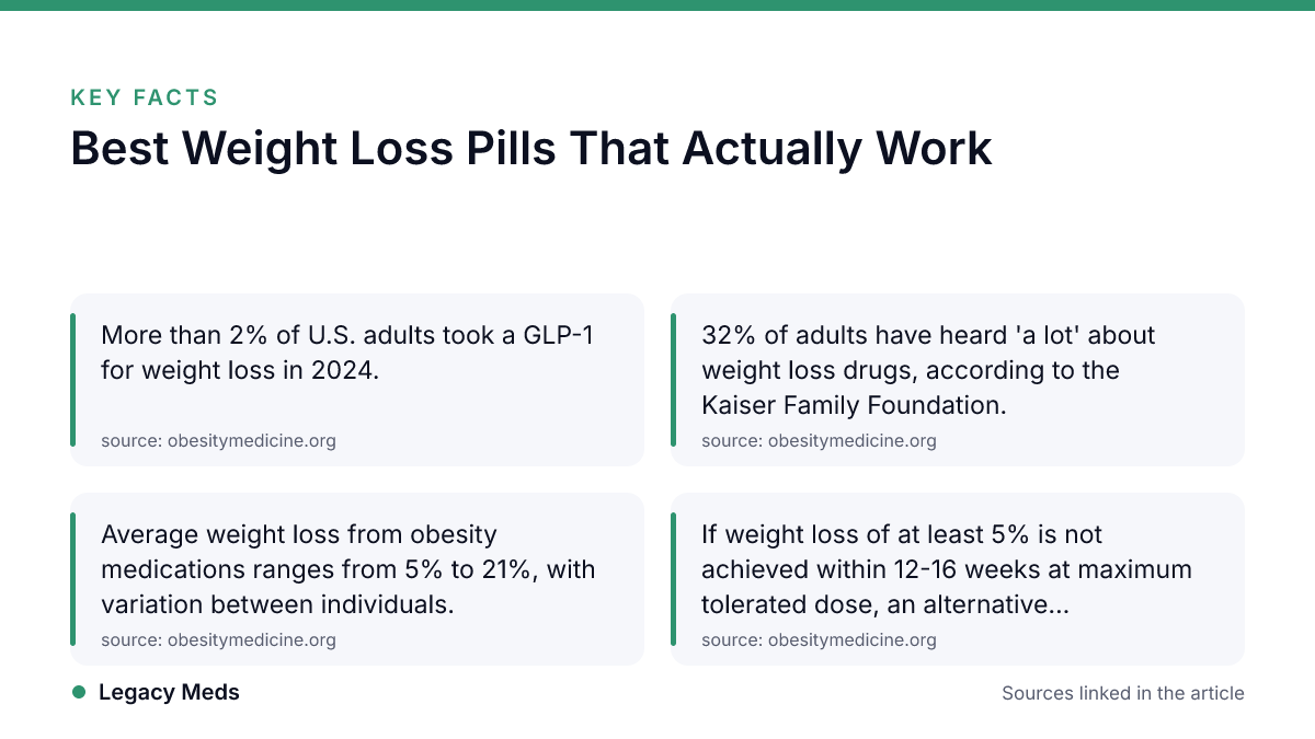 Key facts: Best Weight Loss Pills That Actually Work