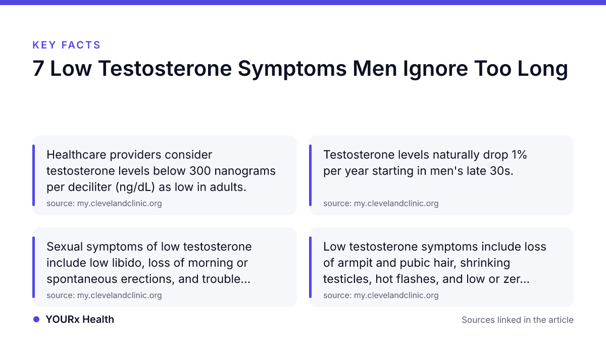 Key facts: 7 Low Testosterone Symptoms Men Ignore Too Long
