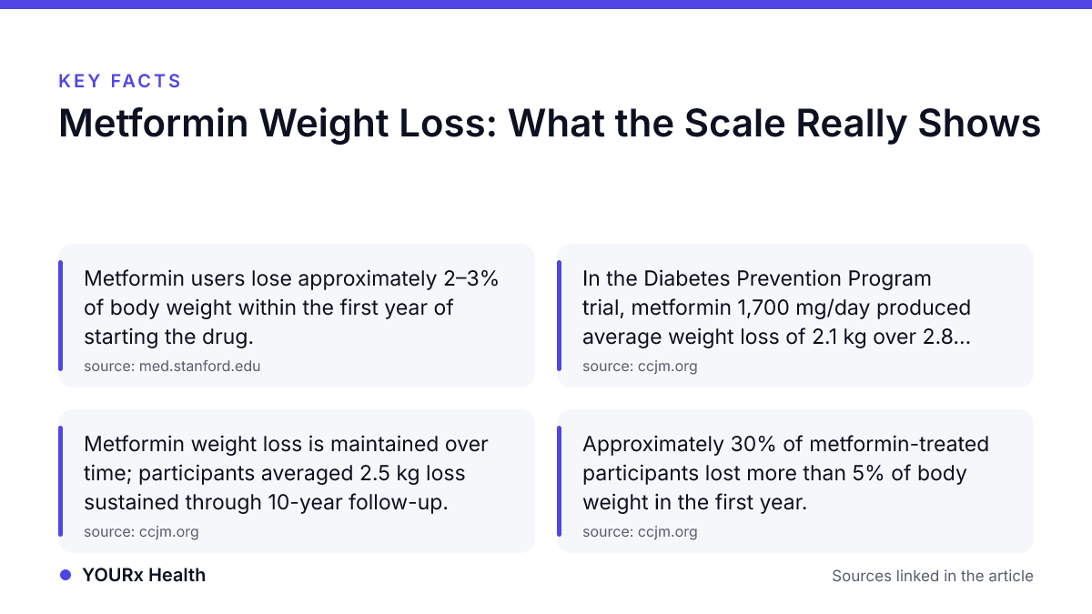 Key facts: Metformin Weight Loss: What the Scale Really Shows