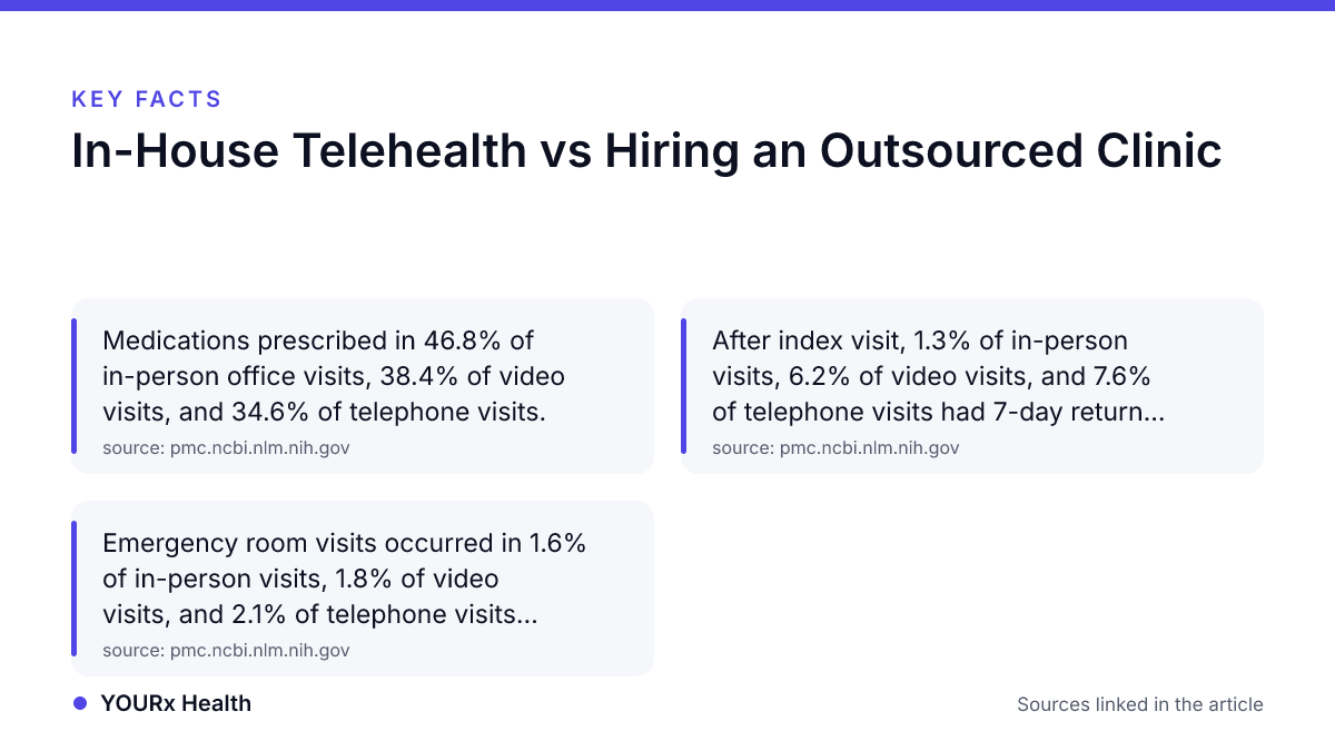 Key facts: In-House Telehealth vs Hiring an Outsourced Clinic