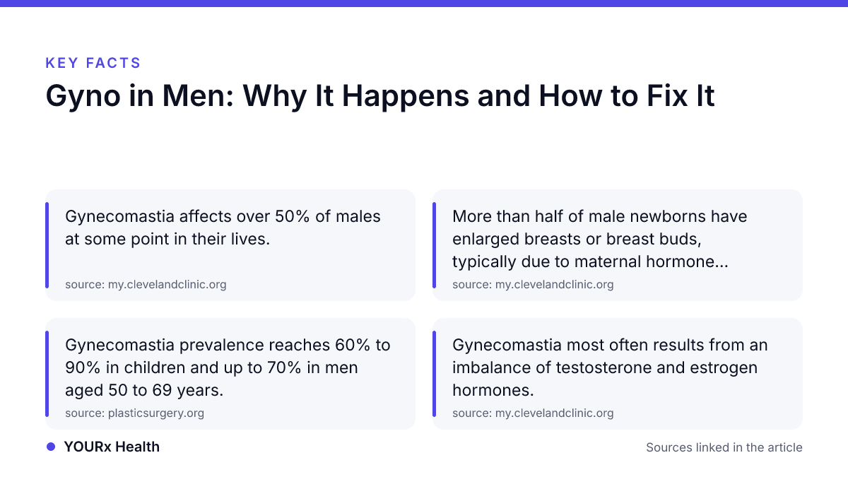 Key facts: Gyno in Men: Why It Happens and How to Fix It