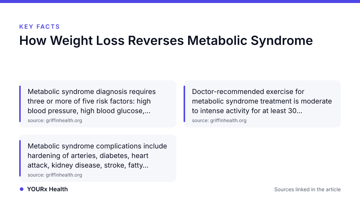 Key facts: How Weight Loss Reverses Metabolic Syndrome
