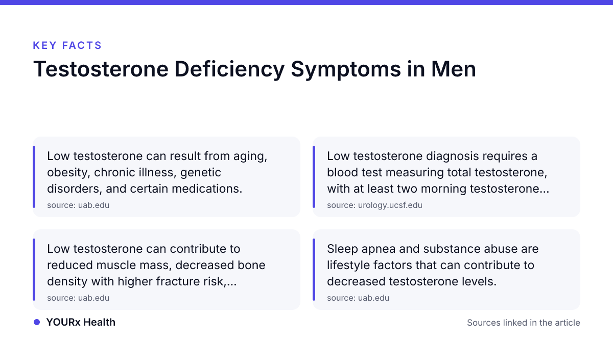 Key facts: Testosterone Deficiency Symptoms in Men