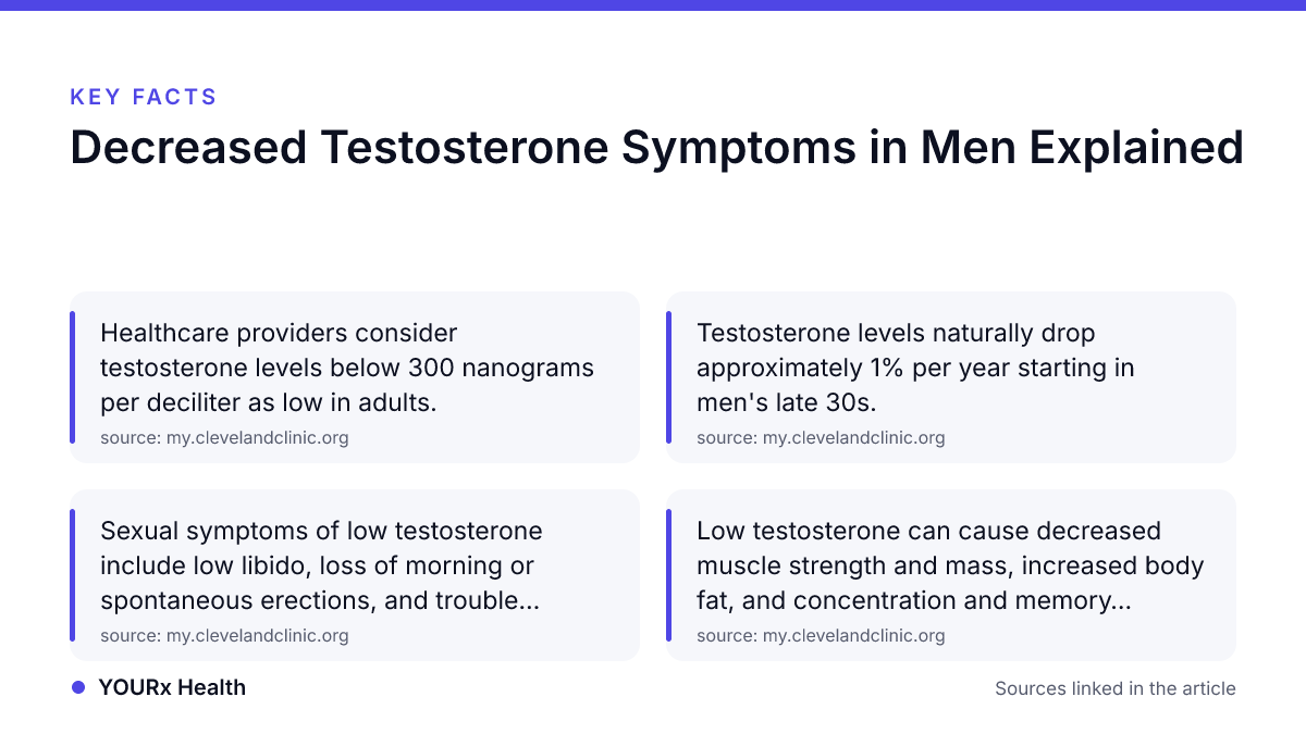 Key facts: Decreased Testosterone Symptoms in Men Explained