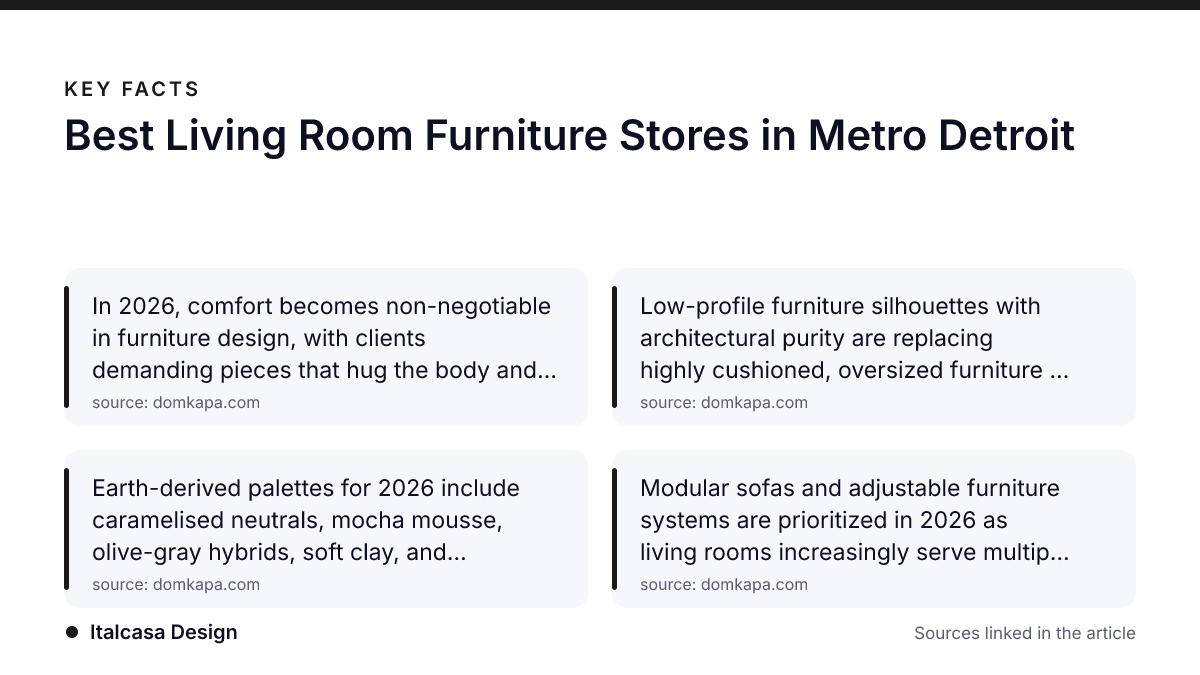 Key facts: Best Living Room Furniture Stores in Metro Detroit